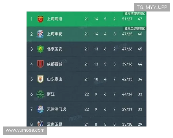 杭州足球队在联合会杯积分榜中以75分稳居第一名